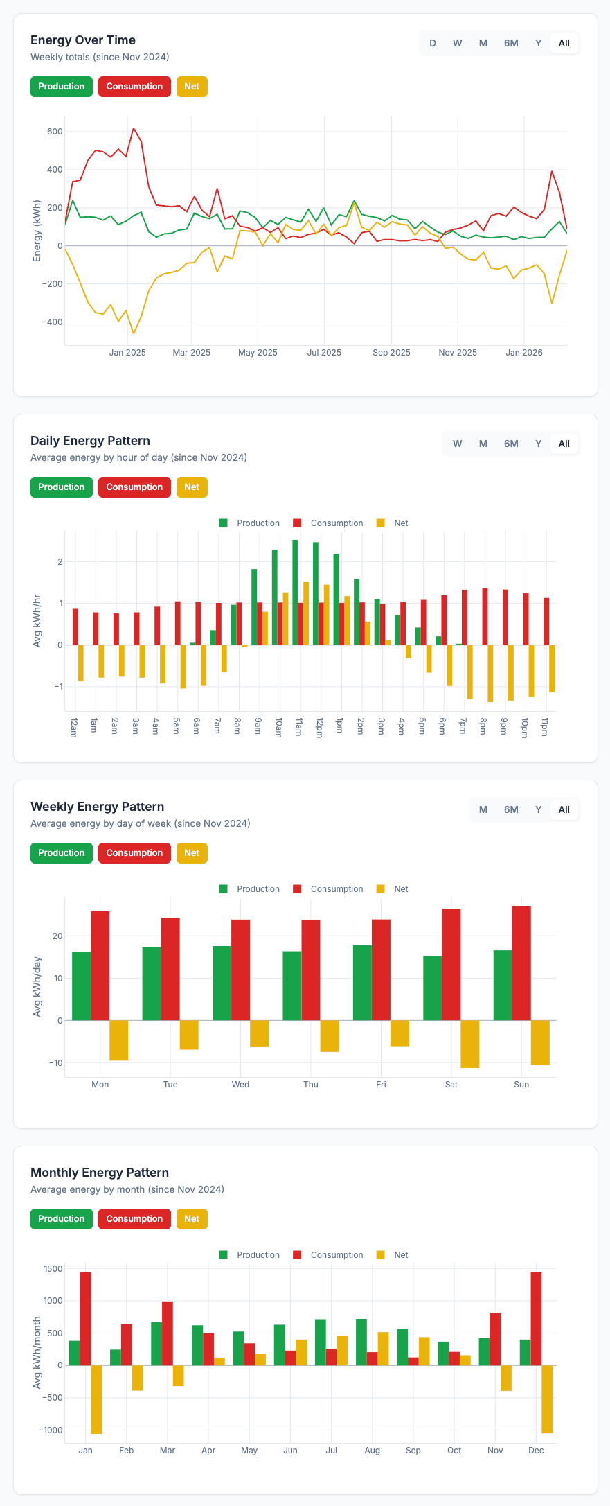 Dashboard showing real-time energy production and consumption data