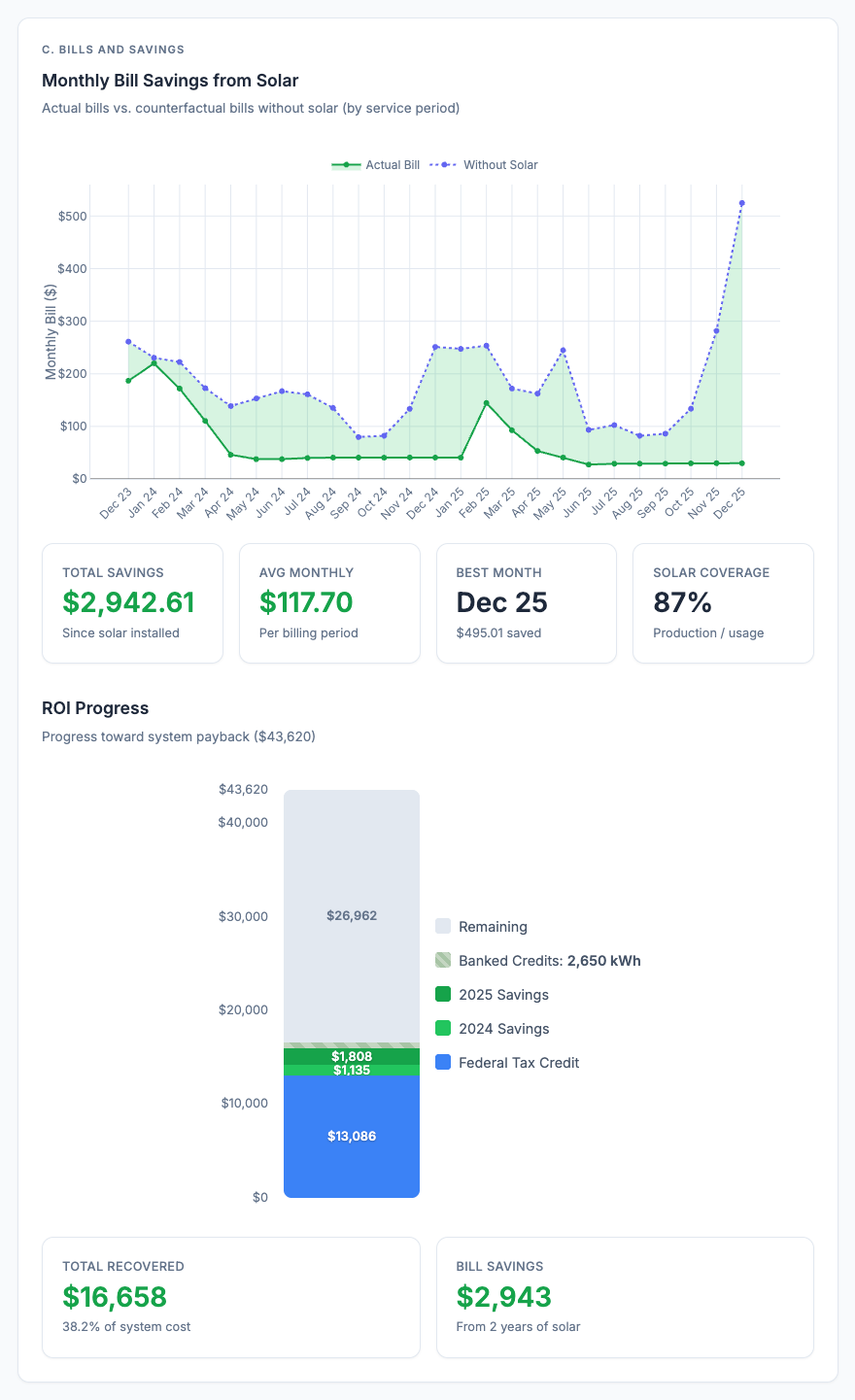 Savings tracker showing net metering credit balance, cumulative savings, and ROI progress bar